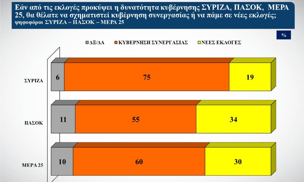 Το 41% των αναποφάσιστων είναι ηλικίας 45-64 ετών