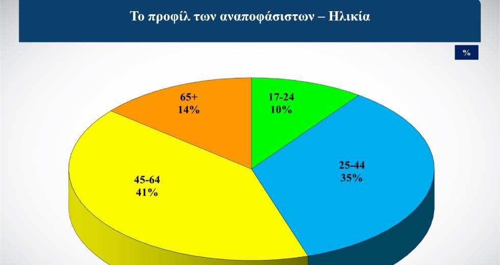 Το 41% των αναποφάσιστων είναι ηλικίας 45-64 ετών