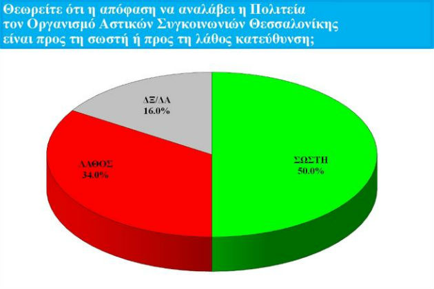 Έρευνα γνώμης για την επίσκεψη Μακρόν & τις πρωτοβουλίες της κυβέρνησης
