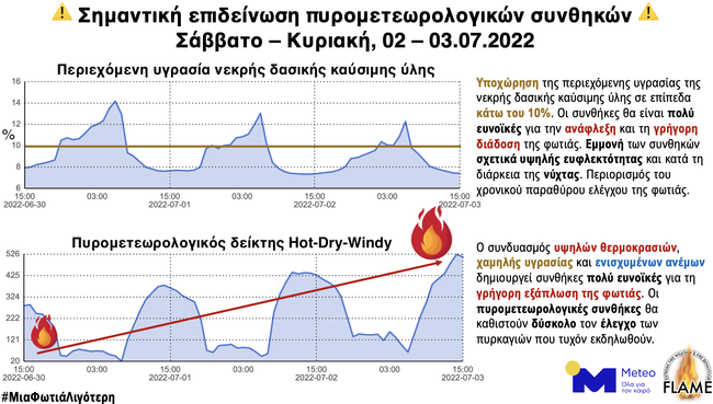 Φόβοι για πυρκαγιές το πρώτο Σαββατοκύριακο του Ιουλίου