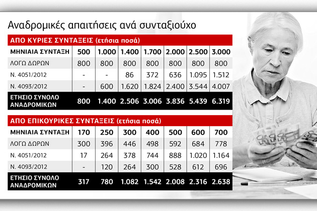 «Καυτή πατάτα» τα αναδρομικά