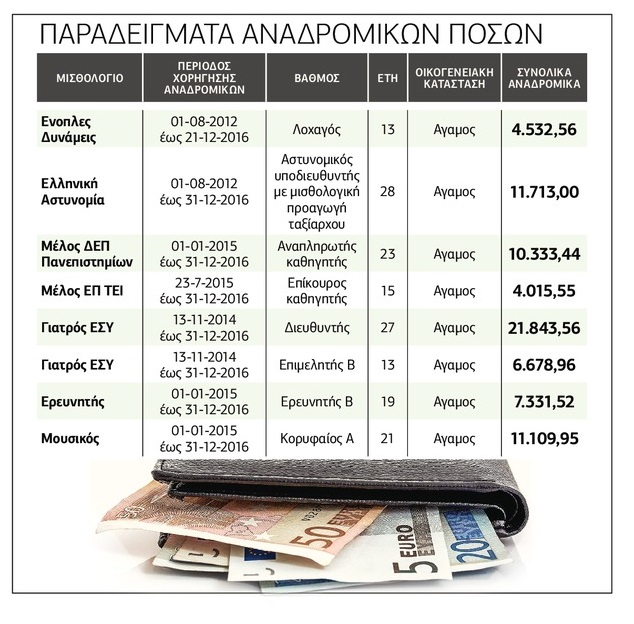 Πώς υπολογίζονται τα αναδρομικά
