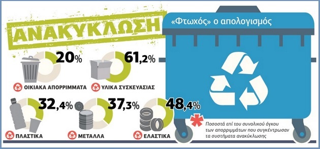 Χαμηλές επιδόσεις στην ανακύκλωση
