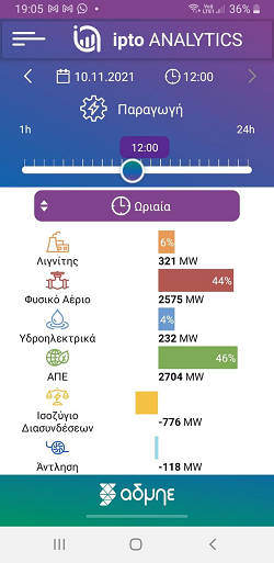 Τελικά, ο άνεμος κι ο ήλιος δεν φθηναίνουν το ρεύμα