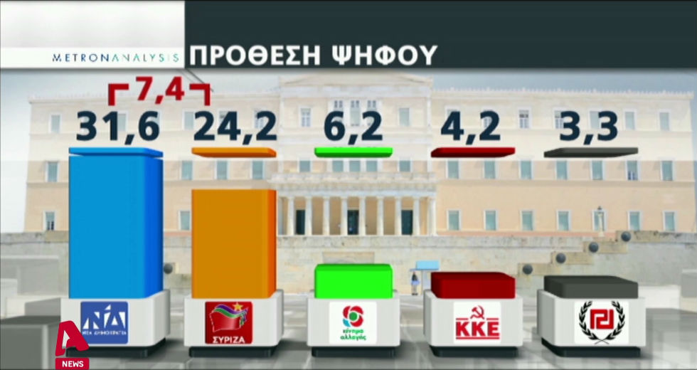 Τρεις νέες δημοσκοπήσεις λίγες ημέρες πριν από τις εκλογές