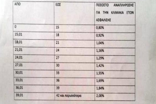 Στους νέους τα βάρη