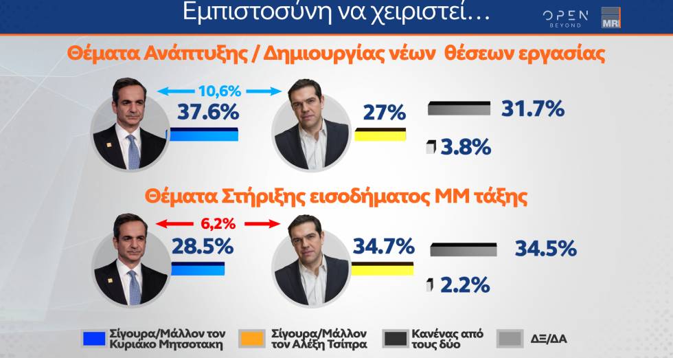 Μειώνεται κι άλλο η «ψαλίδα» ανάμεσα σε Ν.Δ. και ΣΥΡΙΖΑ-ΠΣ