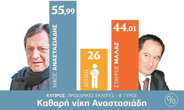 Νίκος Αναστασιάδης για άλλα πέντε χρόνια