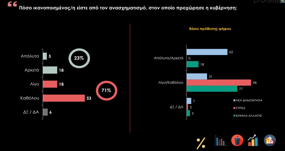 Απογοήτευσε ο ανασχηματισμός της κυβέρνησης
