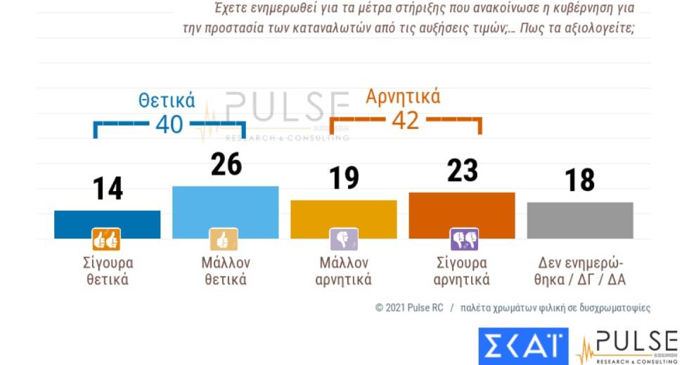 Το 56% όσων δεν έχουν εμβολιαστεί δηλώνουν ότι τίποτα δεν τους μεταπείθει