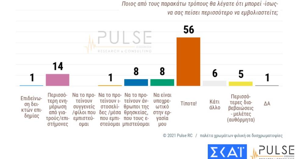 Το 56% όσων δεν έχουν εμβολιαστεί δηλώνουν ότι τίποτα δεν τους μεταπείθει
