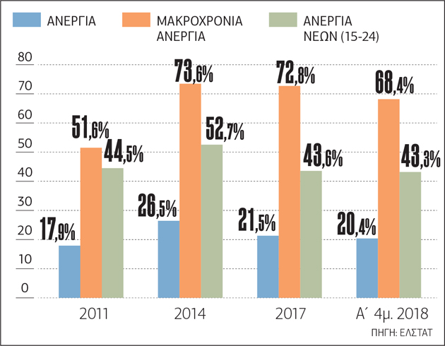 Η αλήθεια για την ανεργία, την απασχόληση και τις ανισότητες