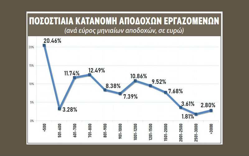 Ασθενική παραμένει η πλήρης απασχόληση