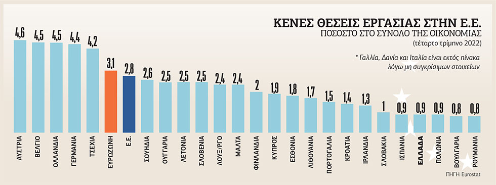 «Κόλλησε» η αύξηση της απασχόλησης στην Ελλάδα