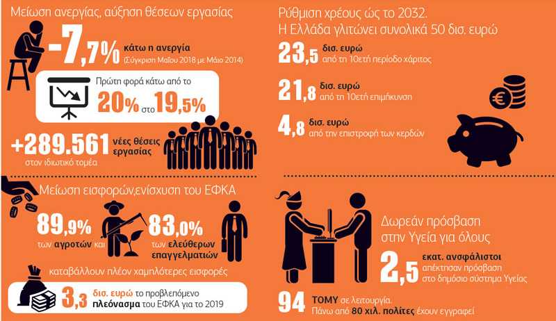 «Γράφουμε νέες σελίδες μετά την οδύσσεια των μνημονίων»