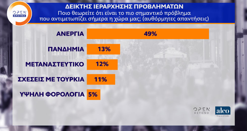 Ένας στους δύο κρίνει πως η ανεργία είναι το σημαντικότερο πρόβλημα της Ελλάδας