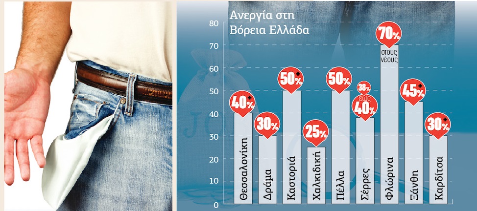 «Σαρώνει» τη Βόρεια Ελλάδα η ανεργία