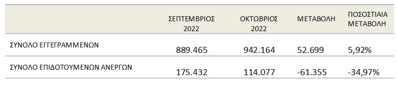 Αυξήθηκαν οι άνεργοι, μειώθηκαν τα επιδόματα