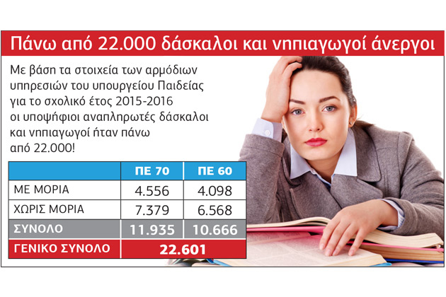 Η αδιοριστία στην εκπαίδευση οδηγεί σε μαρασμό τις παιδαγωγικές σχολές