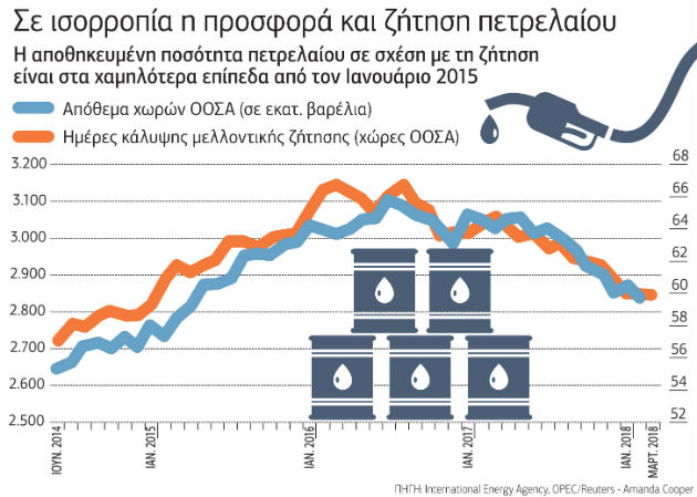 Ανοδος στο πετρέλαιο παρά τη συμφωνία για αύξηση της παραγωγής