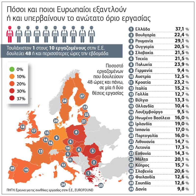 Δουλεύουμε περισσότερες ώρες από όλους στην Ε.Ε.