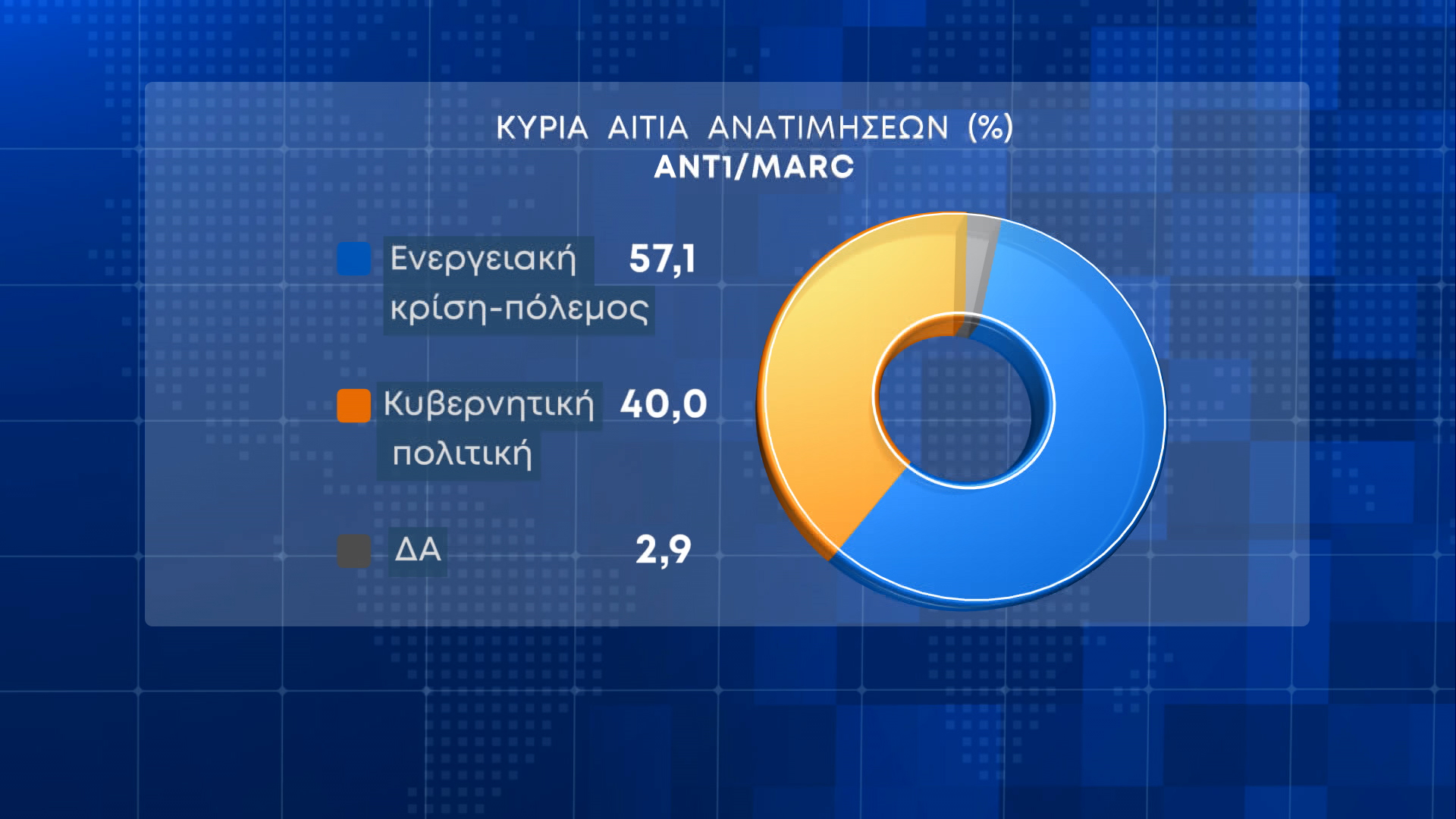 Οι πολίτες ανησυχούν για την ακρίβεια, δεν πιστεύουν ότι θα αποδώσει το «καλάθι»