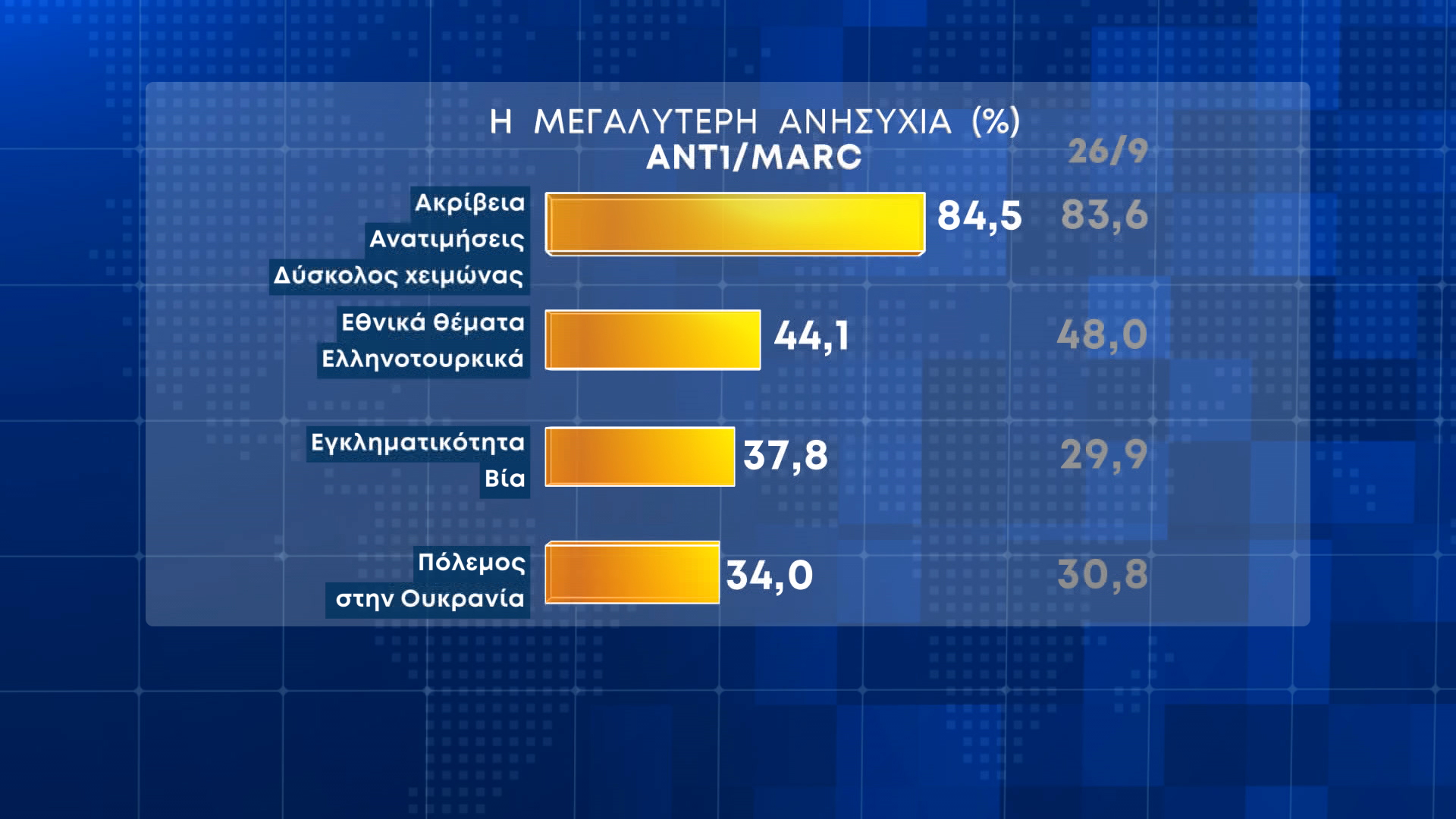 Οι πολίτες ανησυχούν για την ακρίβεια, δεν πιστεύουν ότι θα αποδώσει το «καλάθι»