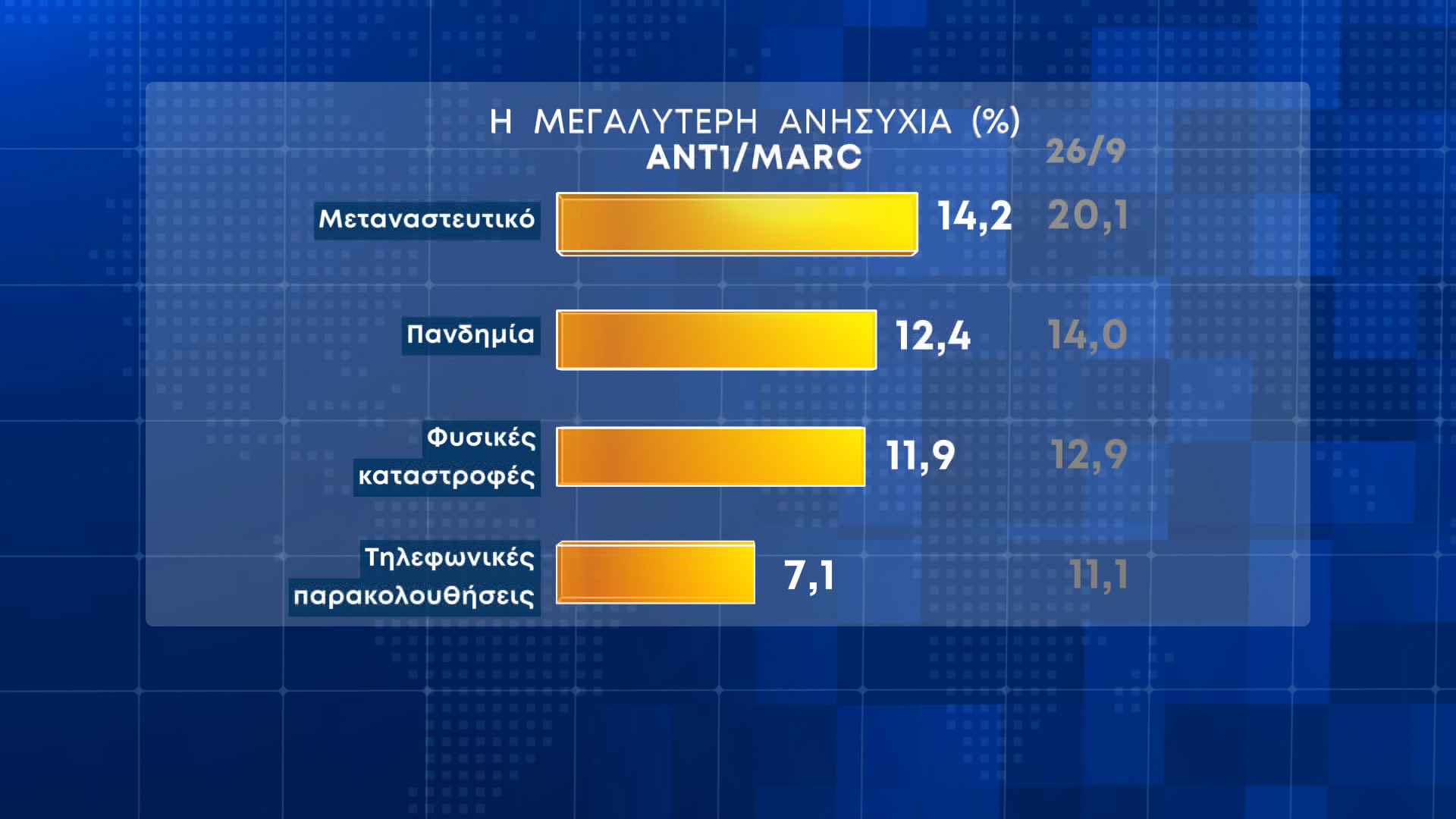 Οι πολίτες ανησυχούν για την ακρίβεια, δεν πιστεύουν ότι θα αποδώσει το «καλάθι»