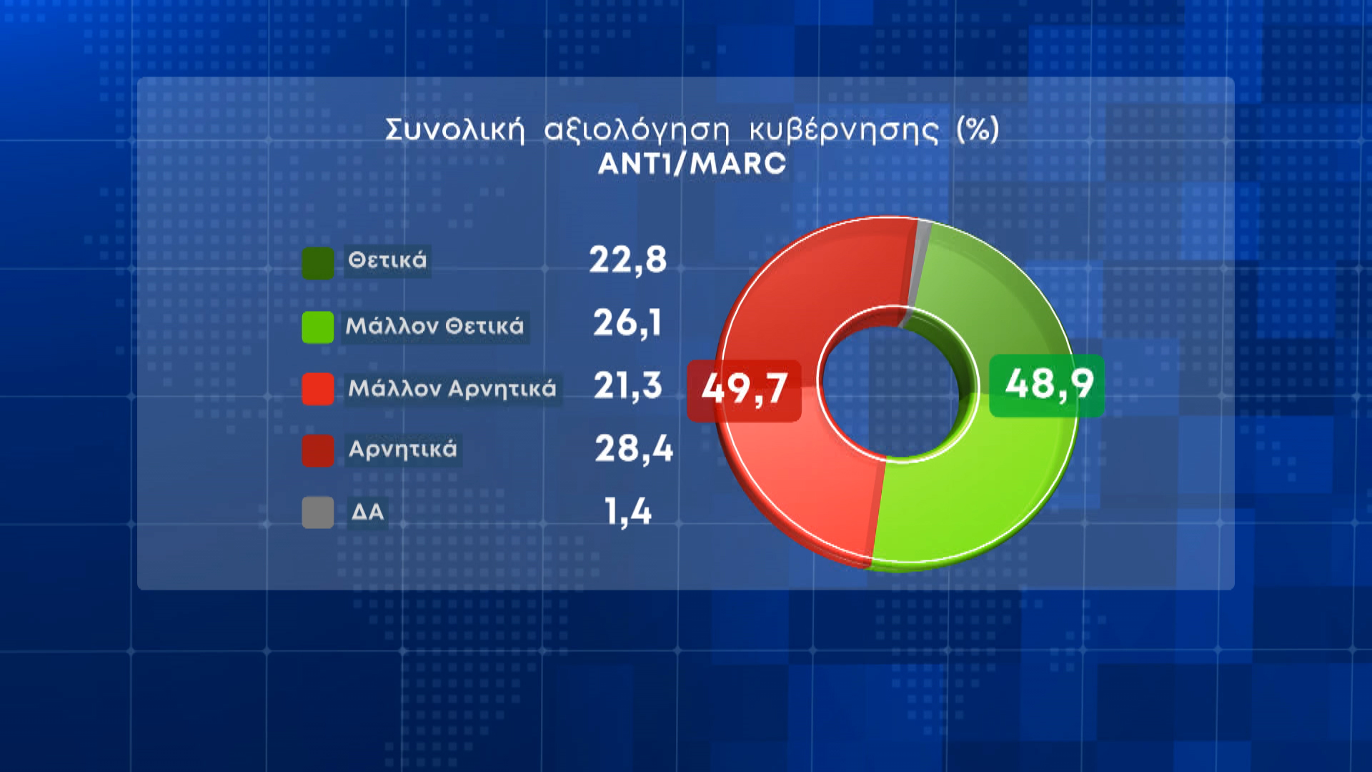 Σταθερή η διαφορά Ν.Δ.-ΣΥΡΙΖΑ, ενώ οι πολίτες δεν είναι ικανοποιημένοι από το έργο της κυβέρνησης