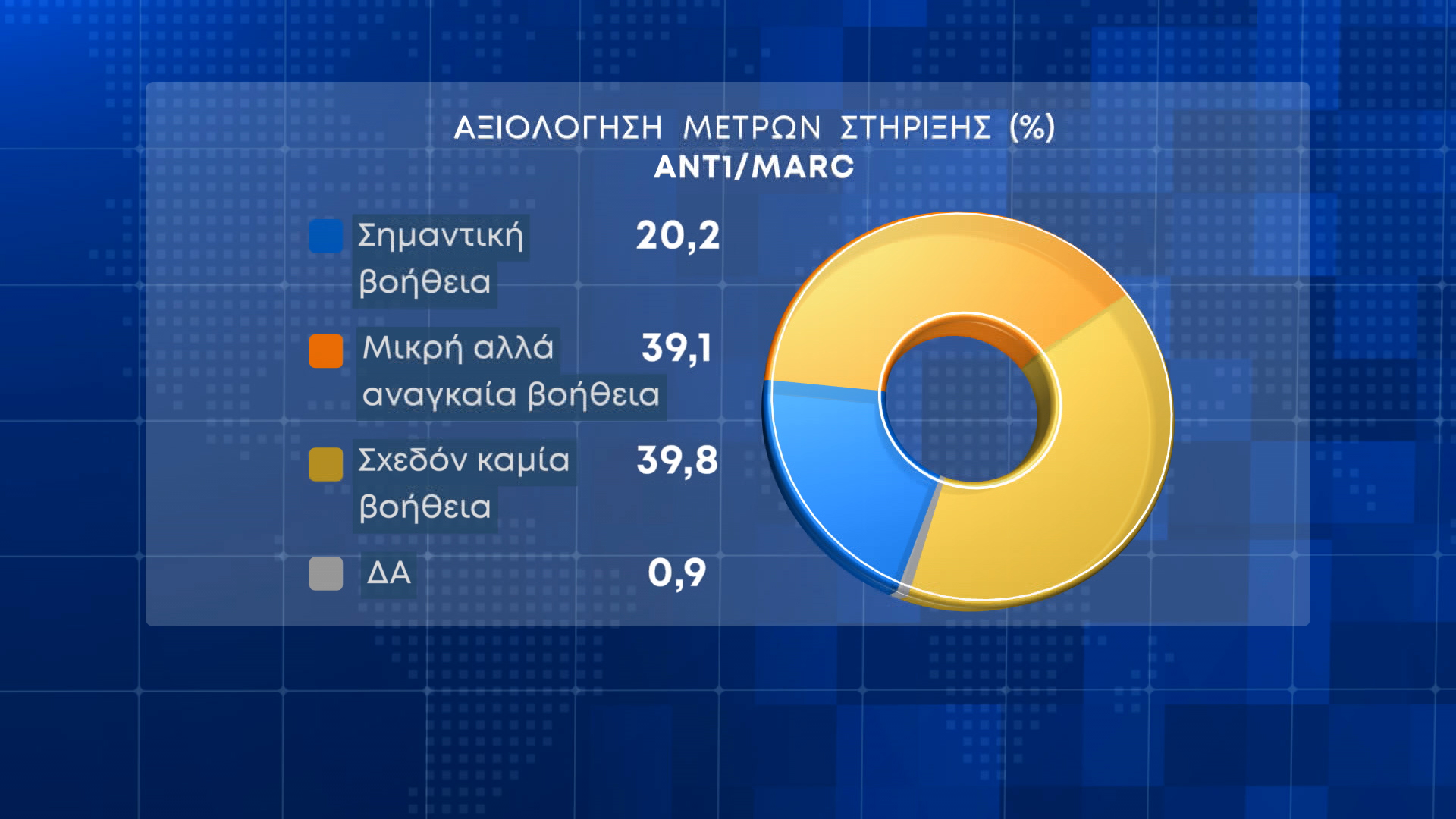 Οι πολίτες ανησυχούν για την ακρίβεια, δεν πιστεύουν ότι θα αποδώσει το «καλάθι»