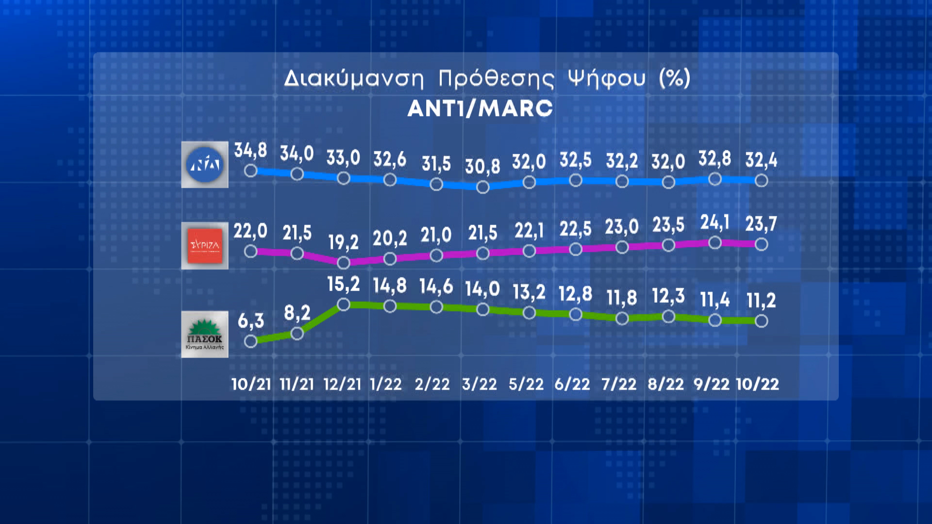 Σταθερή η διαφορά Ν.Δ.-ΣΥΡΙΖΑ, ενώ οι πολίτες δεν είναι ικανοποιημένοι από το έργο της κυβέρνησης