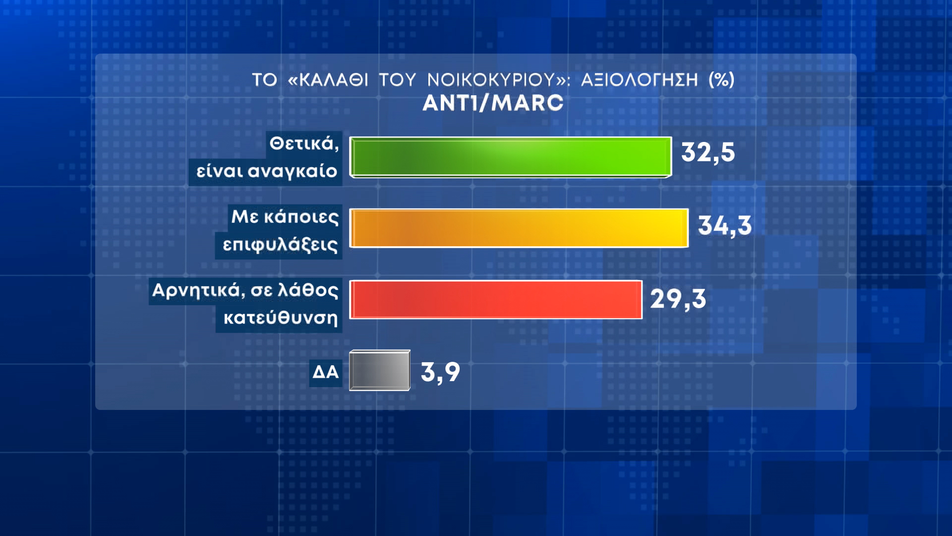 Οι πολίτες ανησυχούν για την ακρίβεια, δεν πιστεύουν ότι θα αποδώσει το «καλάθι»