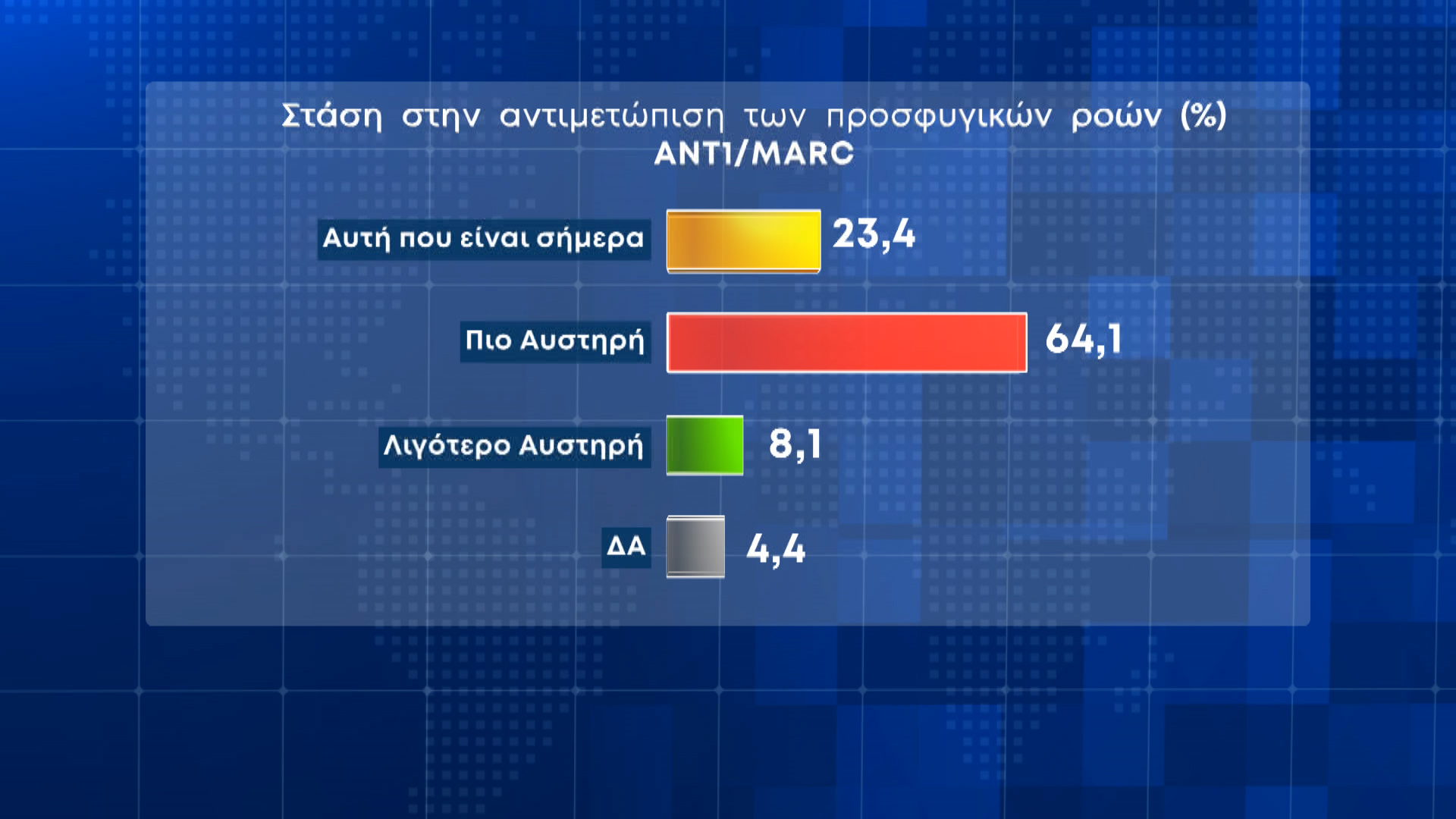 Σταθερή η διαφορά Ν.Δ.-ΣΥΡΙΖΑ, ενώ οι πολίτες δεν είναι ικανοποιημένοι από το έργο της κυβέρνησης