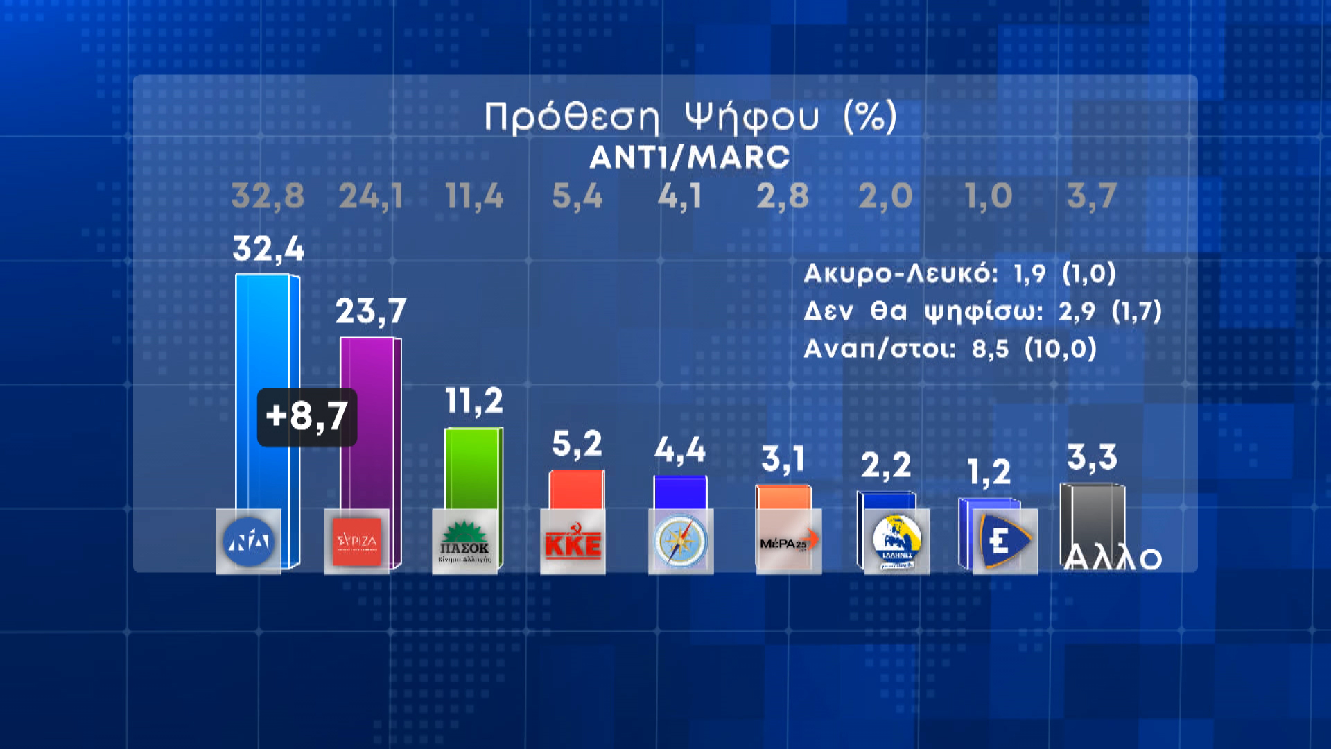 Σταθερή η διαφορά Ν.Δ.-ΣΥΡΙΖΑ, ενώ οι πολίτες δεν είναι ικανοποιημένοι από το έργο της κυβέρνησης