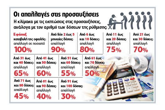 Προβλέπεται και «κούρεμα» ληξιπρόθεσμων οφειλών