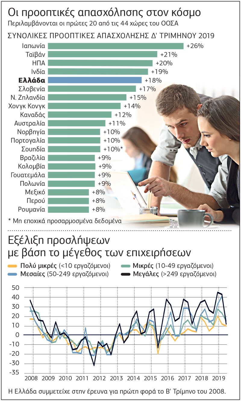 Οι εργοδότες προσγειώνουν το υπ. Εργασίας
