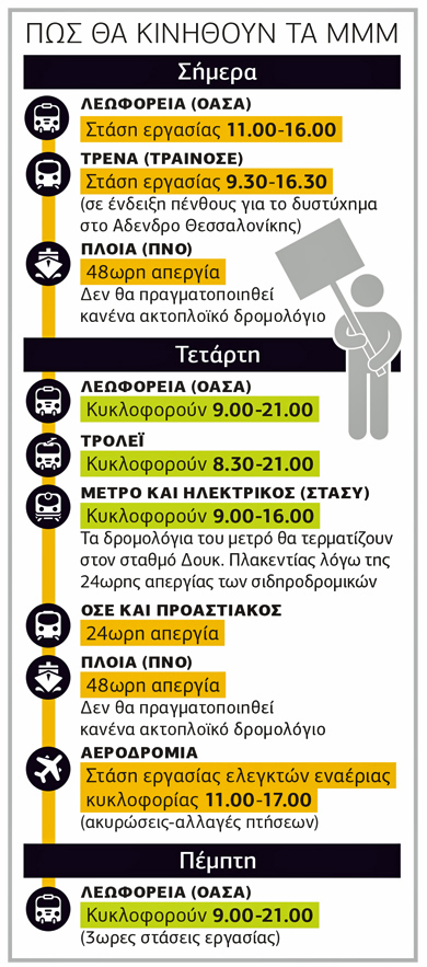 Απεργιακό 3ήμερο για τα νέα μέτρα