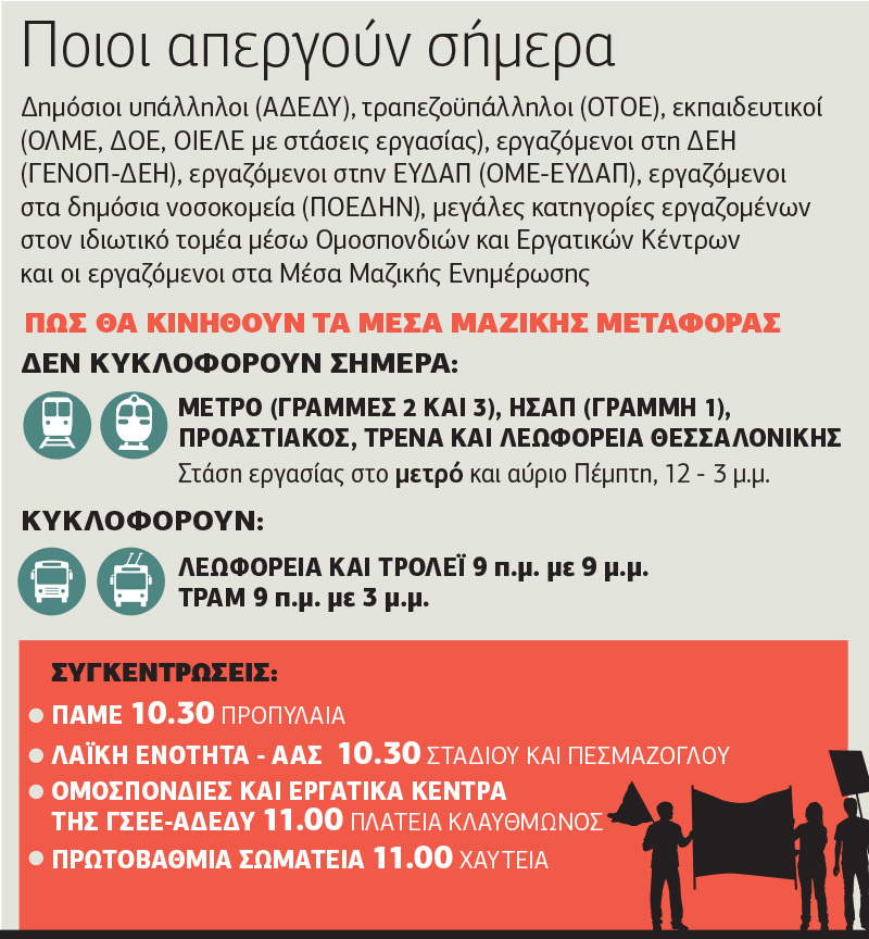 Κορυφώνεται η διαμαρτυρία των εργαζομένων