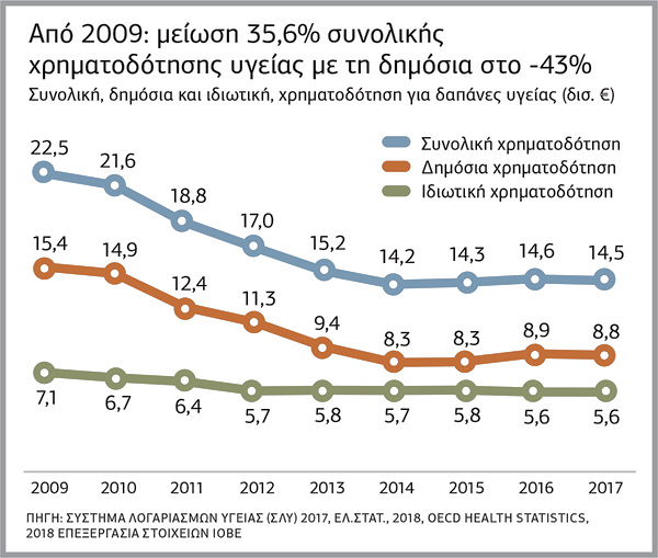 Στα ύψη η ιδιωτική δαπάνη για φάρμακα