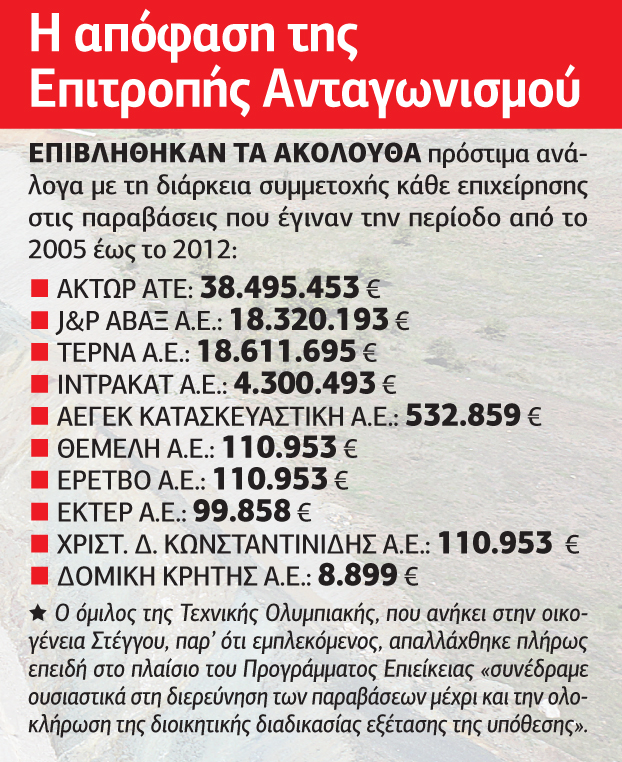 Οριστικό το πρόστιμο στο καρτέλ