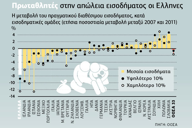 Ελληνική πρωτιά στην ανισότητα
