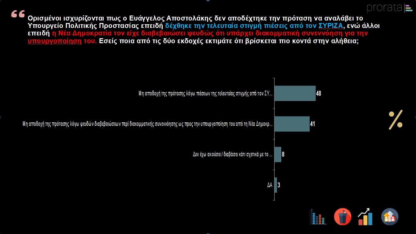 Κυβέρνηση σε καθοδική πορεία