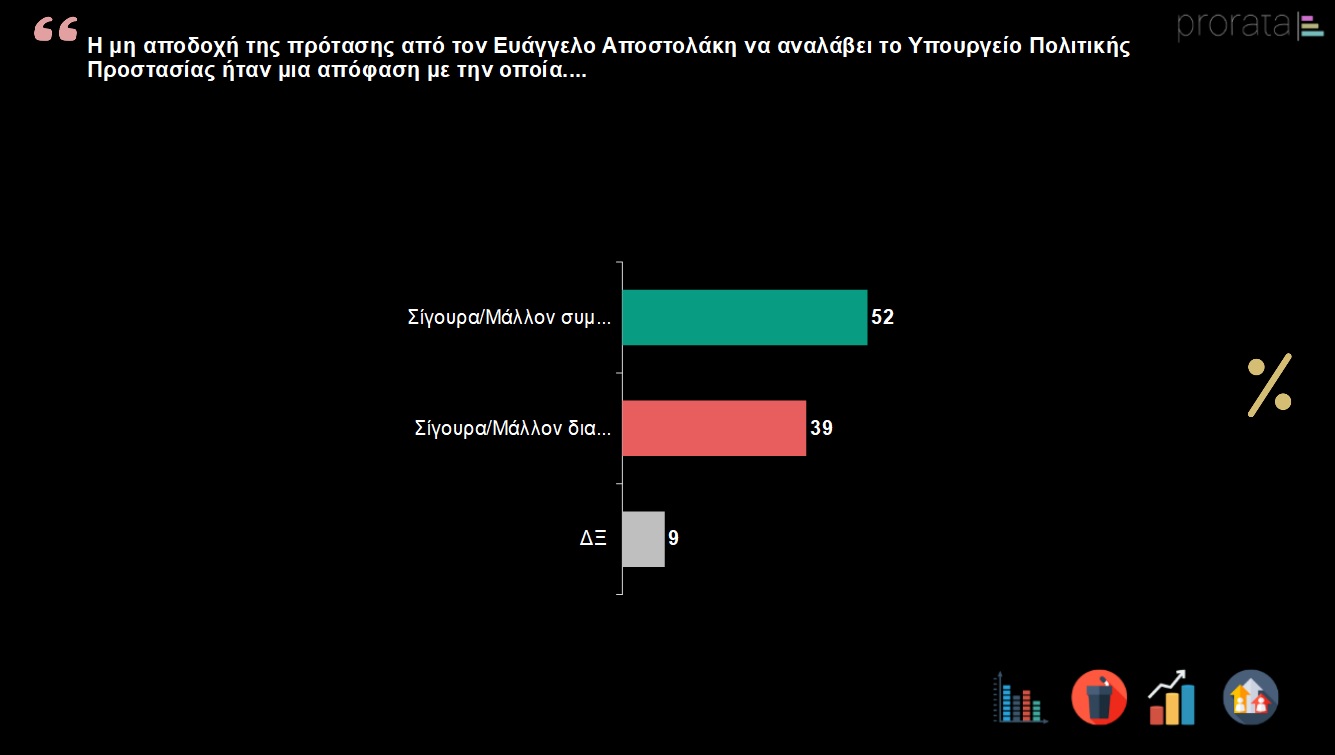 Κυβέρνηση σε καθοδική πορεία