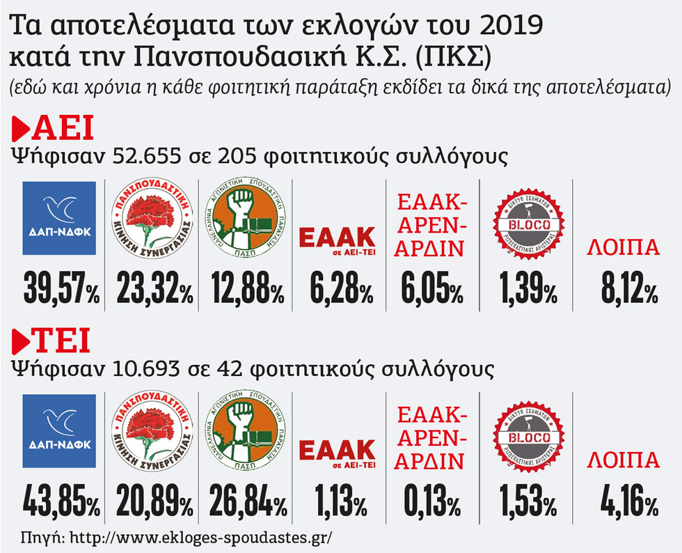 Οι φετινές φοιτητικές εκλογές είναι διαφορετικές και κρίσιμες