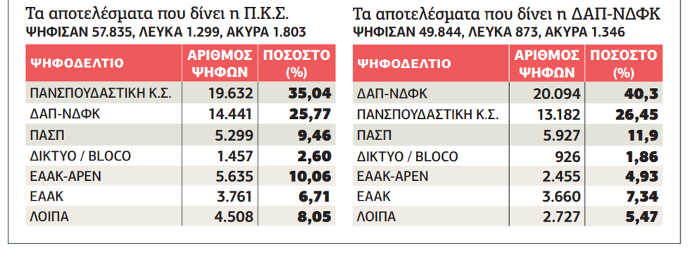 Πρώτη και πάλι η Πανσπουδαστική