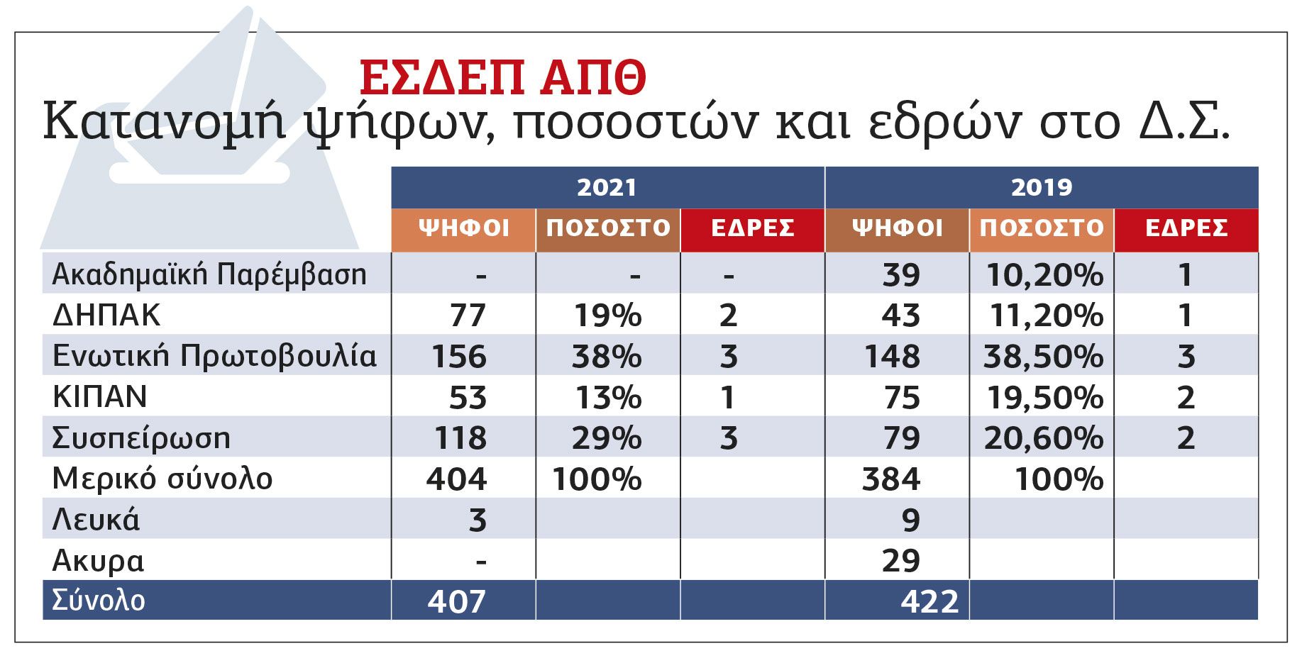 Άνεμος αριστερής ανανέωσης στο ΑΠΘ