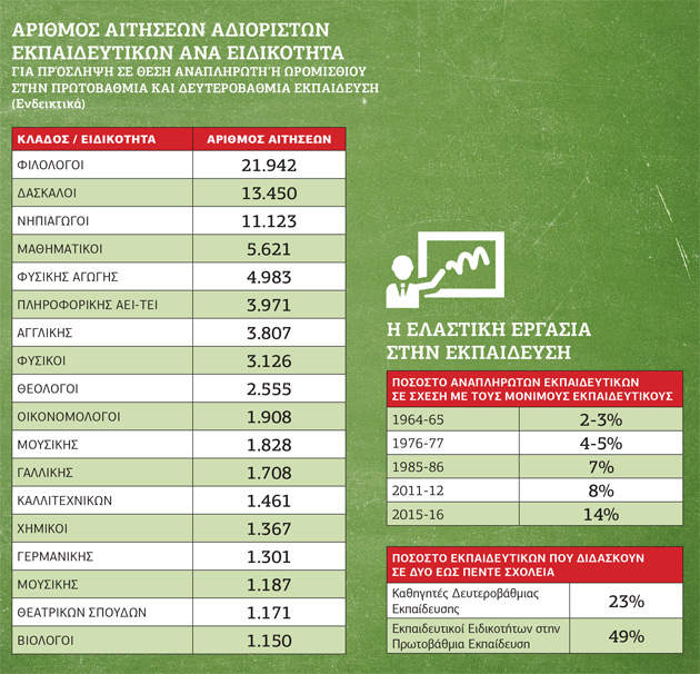 24.000 «μπαλώματα» στην Παιδεία, ούτε κουβέντα για διορισμούς