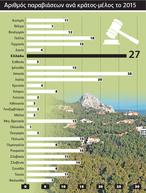 Μια χώρα περιβαλλοντικά αδιόρθωτη