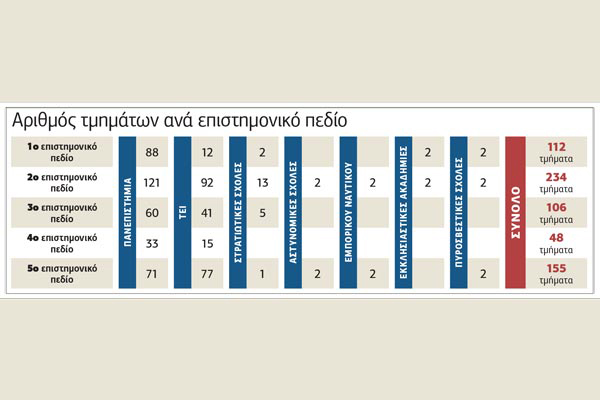 Με σημαντικές αλλαγές το φετινό μηχανογραφικό