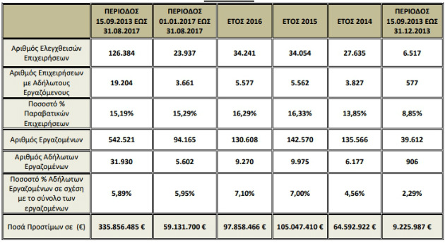 Μείωση αδήλωτης εργασίας σε κλάδους με υψηλή παραβατικότητα